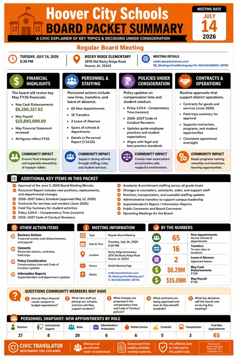 Hoover City Schools — School Board Packet Summary — July 14, 2026 infographic