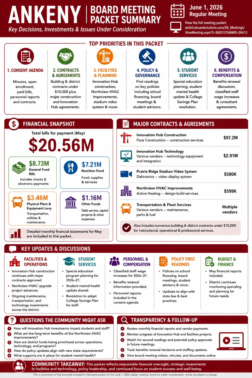 School Board Agenda & Packet Summary – Ankeny Community Schools – June 1, 2026 infographic