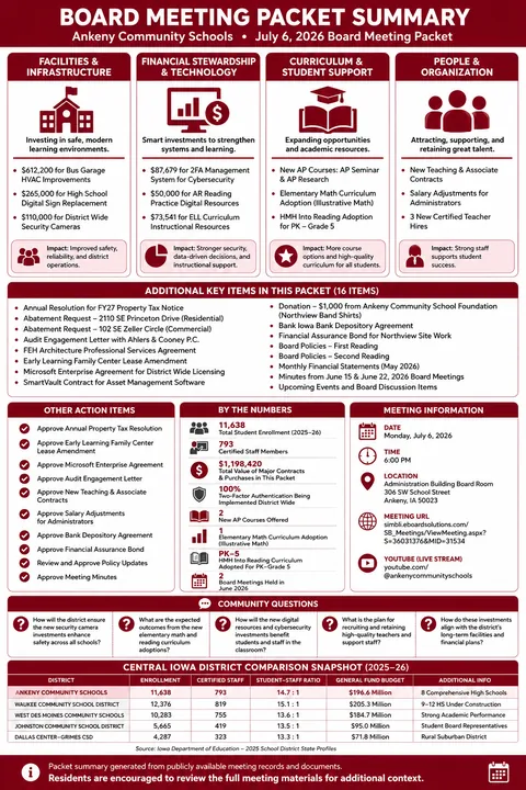 Ankeny Community Schools — School Board Packet Summary — July 6, 2026 infographic