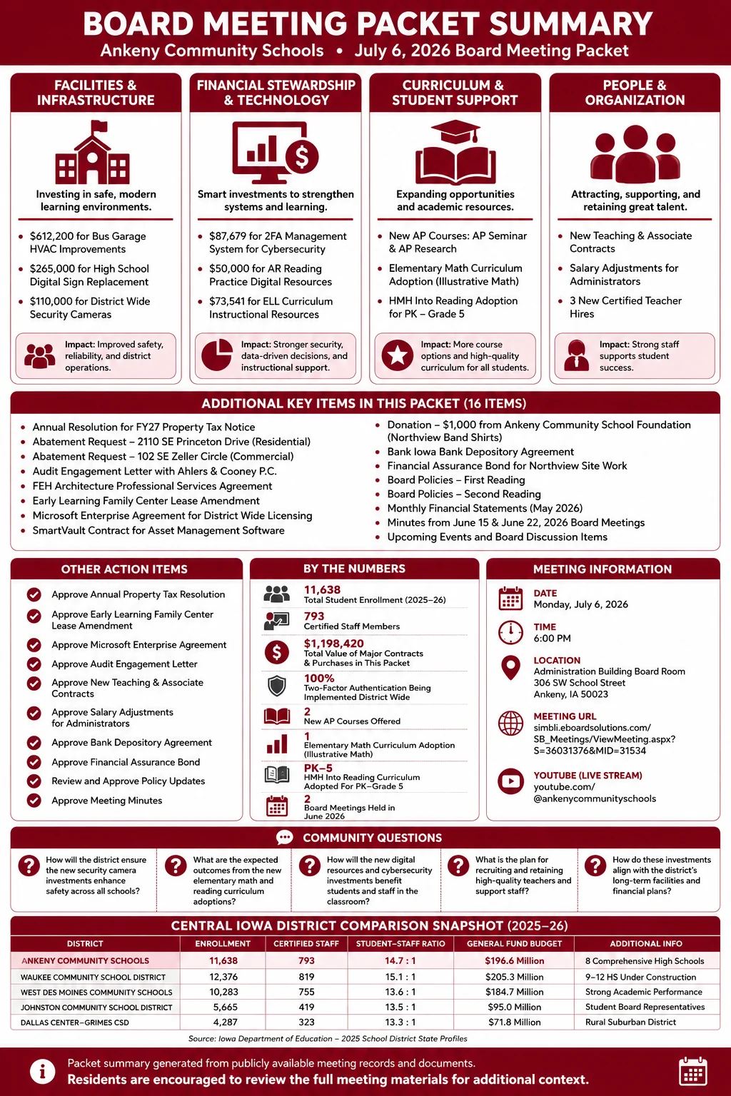 School Board Agenda & Packet Summary – Ankeny Community Schools – July 6, 2026 infographic