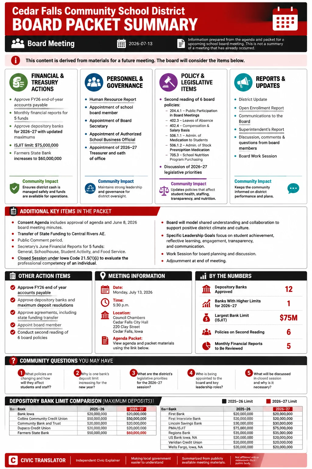 School Board Agenda & Packet Summary – Cedar Falls Community School District – July 13, 2026 infographic