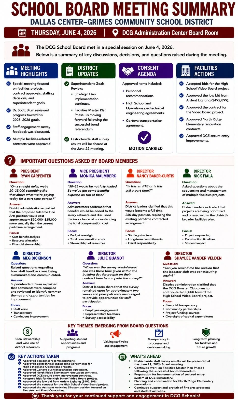 School Board Meeting Summary – DCG – June 4, 2026 infographic