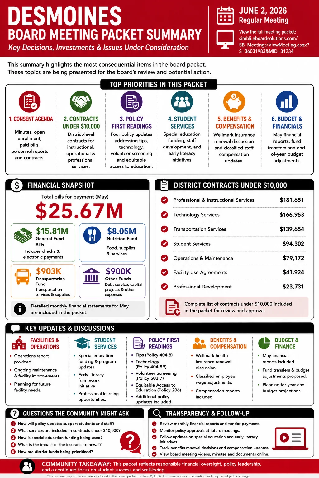 School Board Agenda & Packet Summary – Des Moines Community Schools – June 3, 2026 infographic