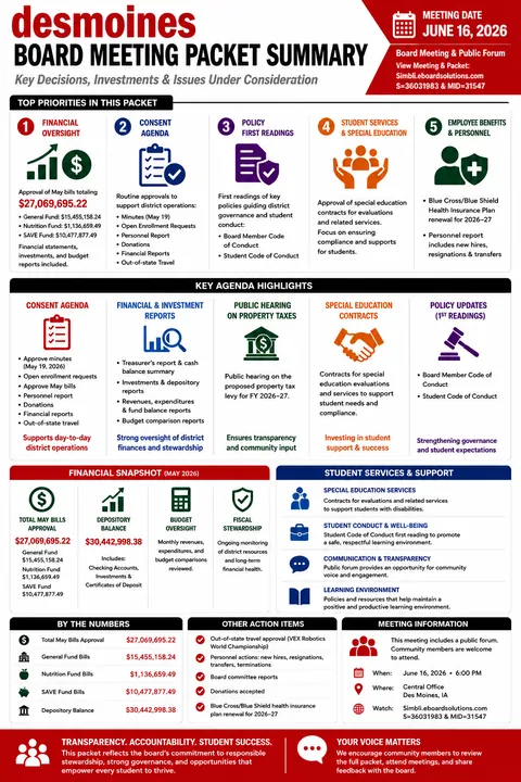 Des Moines Community Schools — School Board Packet Summary — June 16, 2026 infographic