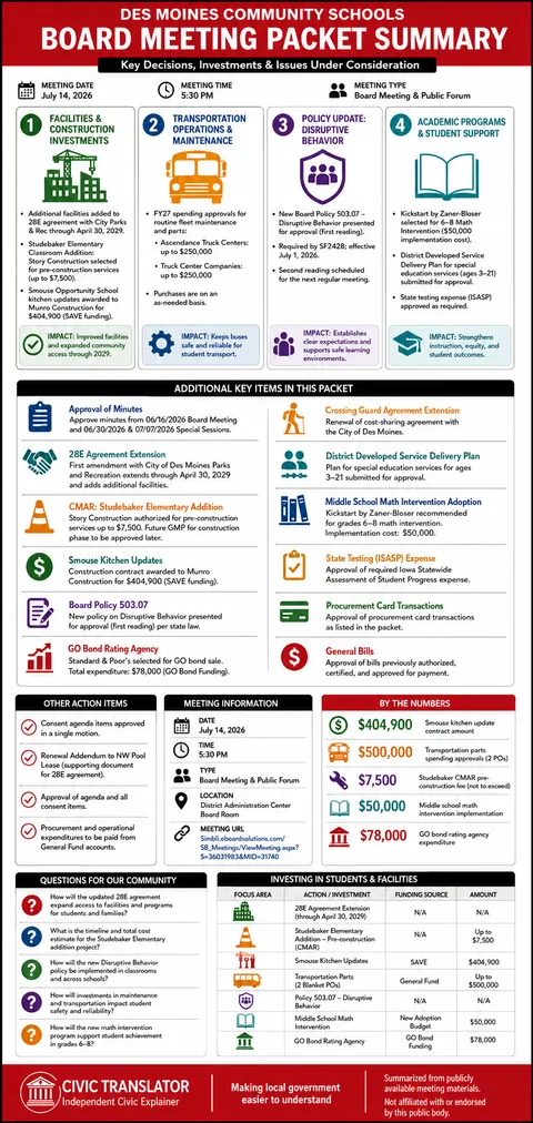 Des Moines Community Schools — School Board Packet Summary — July 14, 2026 infographic