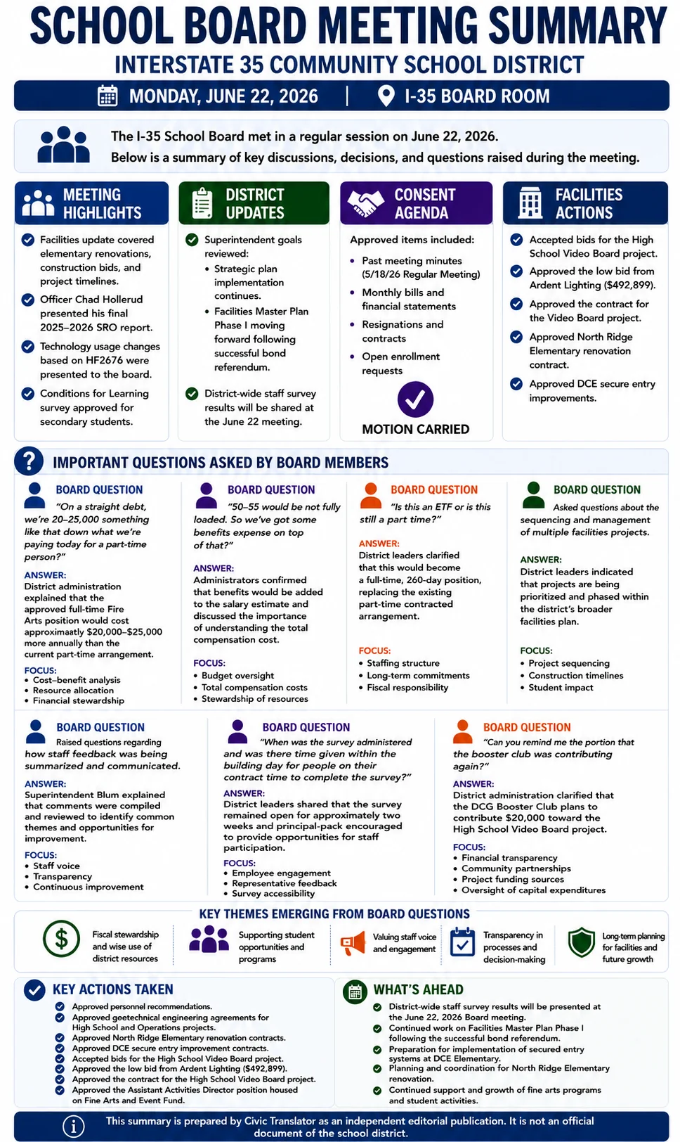 School Board Meeting Summary – I-35 – June 22, 2026 infographic