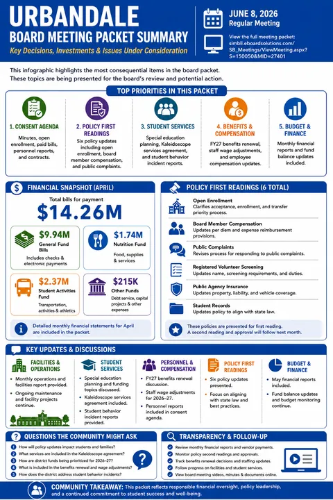 Urbandale Community Schools — School Board Packet Summary — June 8, 2026 infographic