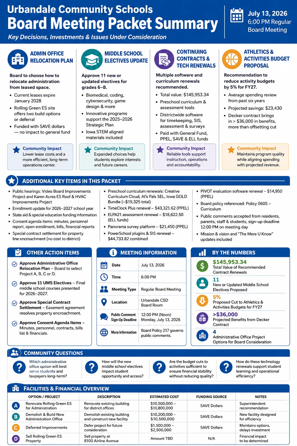 School Board Agenda & Packet Summary – Urbandale Community Schools – July 13, 2026 infographic