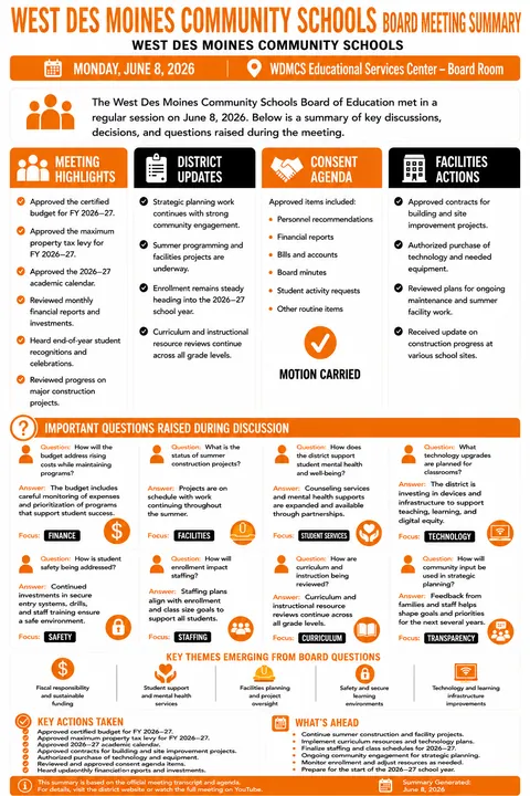 West Des Moines Community Schools — School Board Meeting Summary — June 8, 2026 infographic