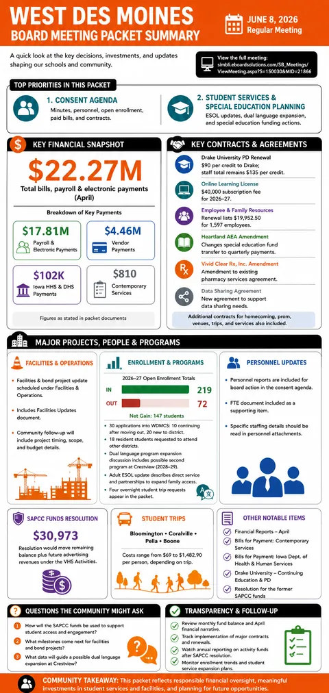 West Des Moines Community Schools — School Board Packet Summary — June 8, 2026 infographic