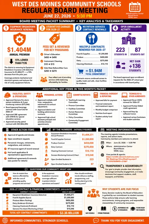 West Des Moines Community Schools — School Board Packet Summary — June 22, 2026 infographic