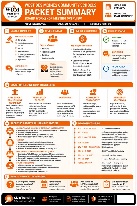 West Des Moines Community Schools — School Board Packet Summary — August 10, 2026 infographic