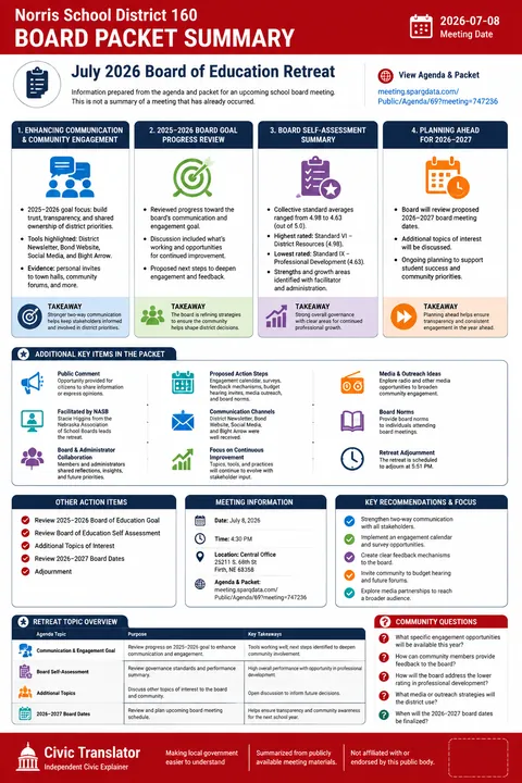 Norris School District 160 — School Board Packet Summary — July 8, 2026 infographic