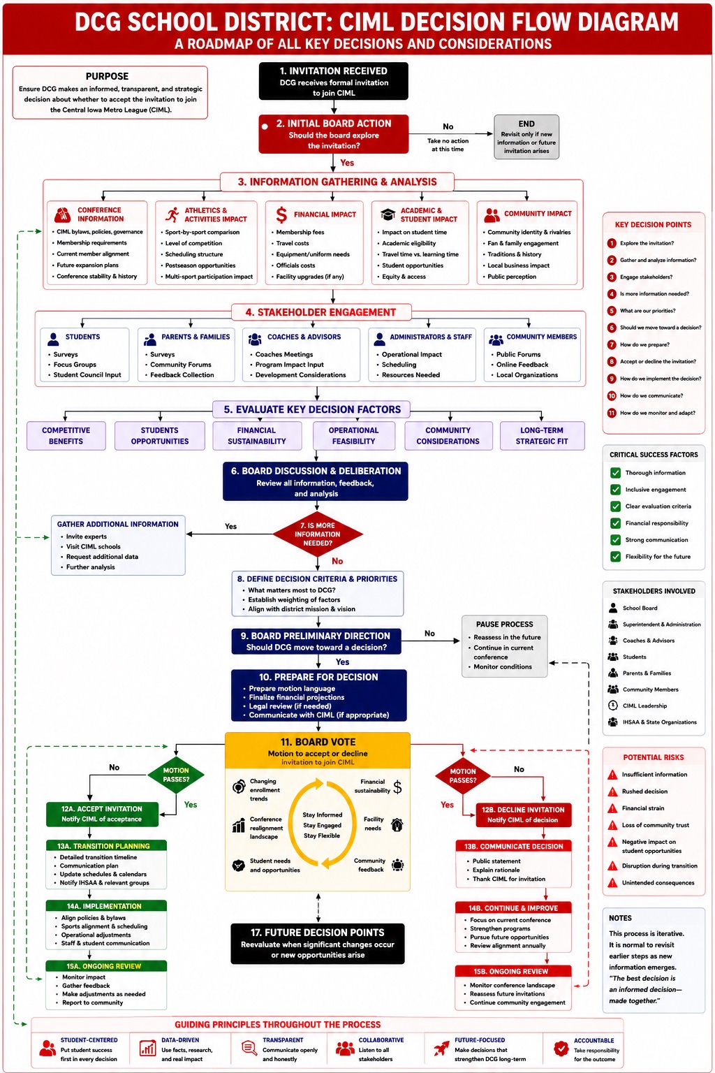Decision Flow Diagram