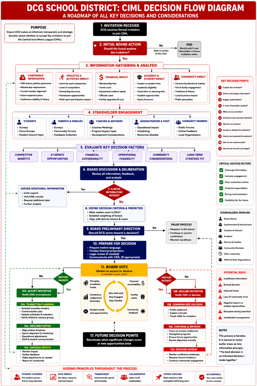 Decision Flow Diagram